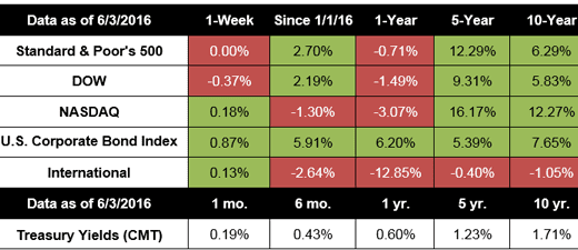Ohio Registered Financial Adviser Concord Advisors Market Performance