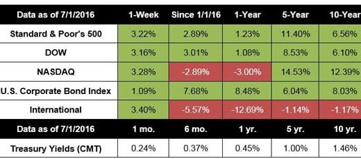 stocks and financial planning Concord Advisors Cleveland Akron Ohio retirement planning