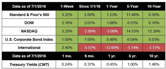 stocks and financial planning Concord Advisors Cleveland Akron Ohio retirement planning